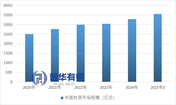资料来源：普华有策