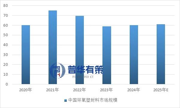 资料来源：普华有策