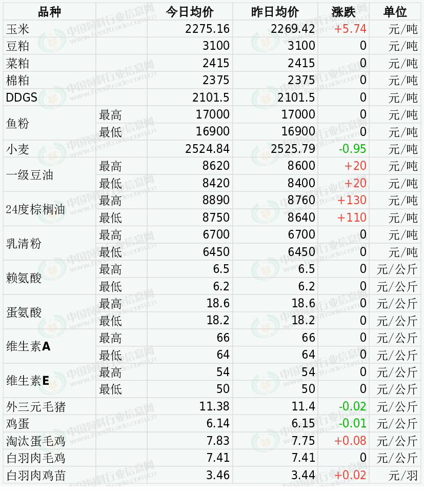 头条‖饲料再次上涨！正大、海大、新希望、中慧等纷纷上调报价，养殖户成本压力陡增