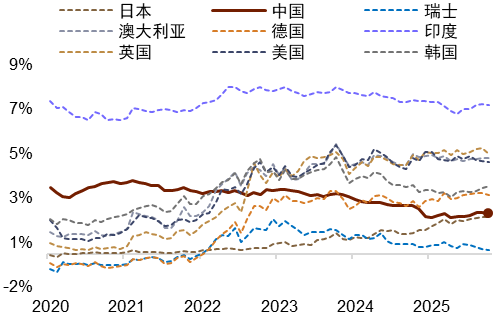 资料来源：Macrobond，中金公司研究部