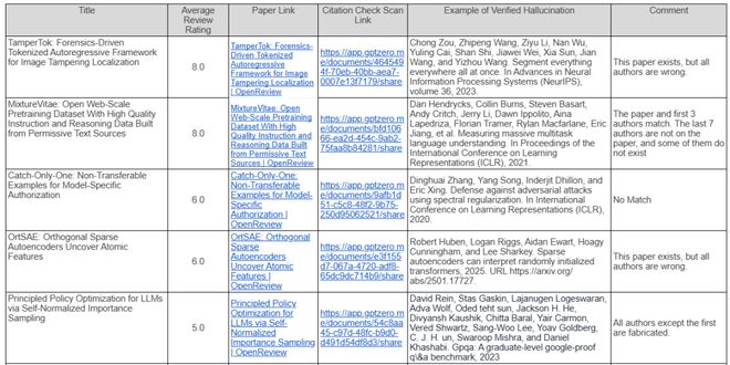图 | 部分问题论文（来源：GPTZero）