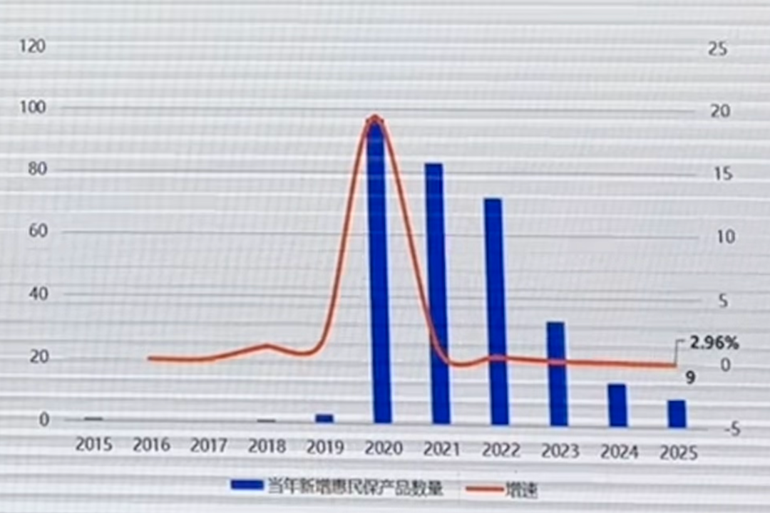 ▲当年新增惠民包产品数量与增速