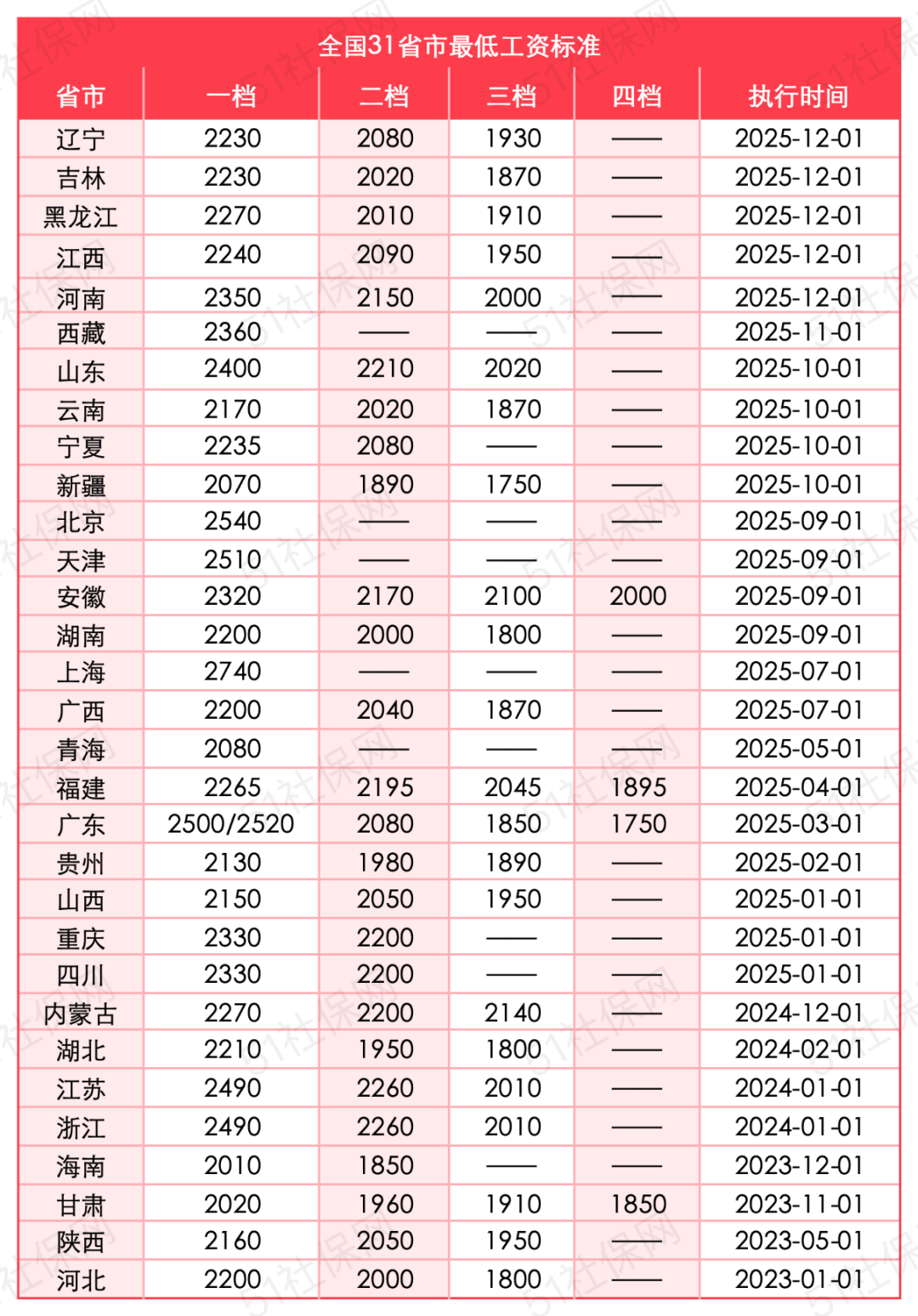 来源：51社保网