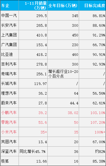 （注：以上数据统计截至12月8日 上午9:00）