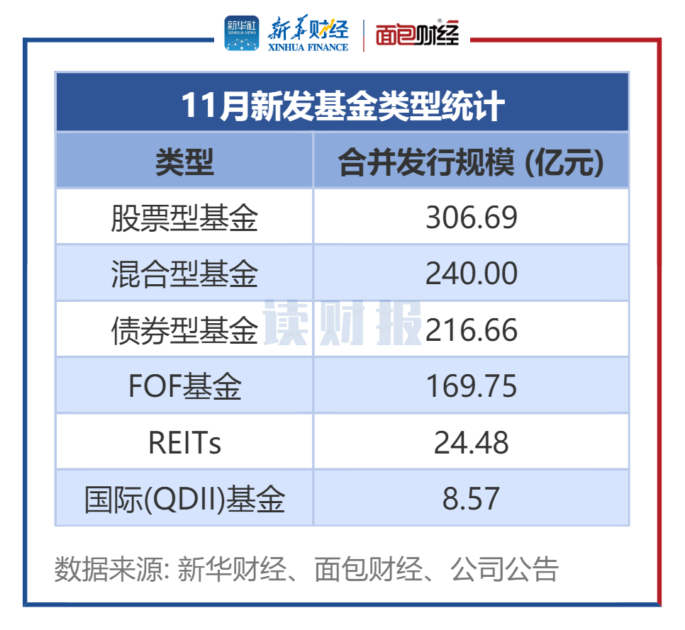 图1：11月新发基金类型统计
