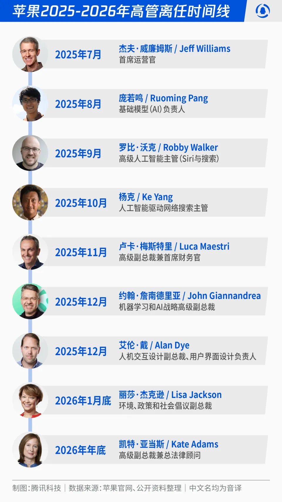 图：已经离职或即将离职的部分苹果高管名单
