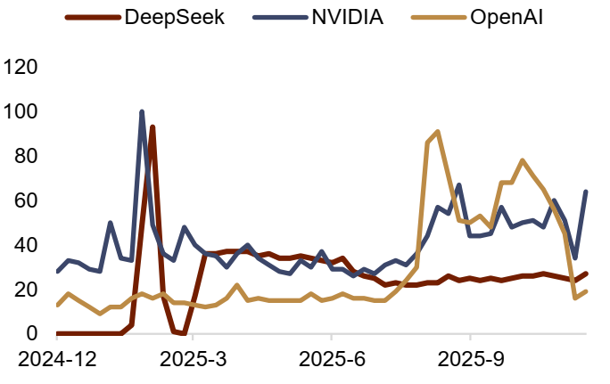 资料来源：Google Trends，中金公司研究部