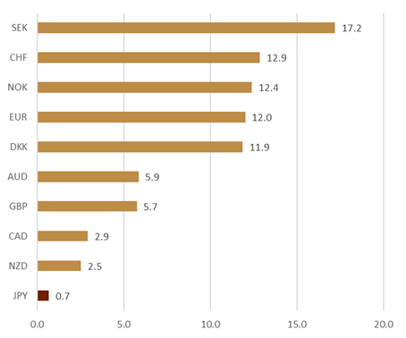 注：数据截至11月28日资料来源：Bloomberg，中金公司研究部