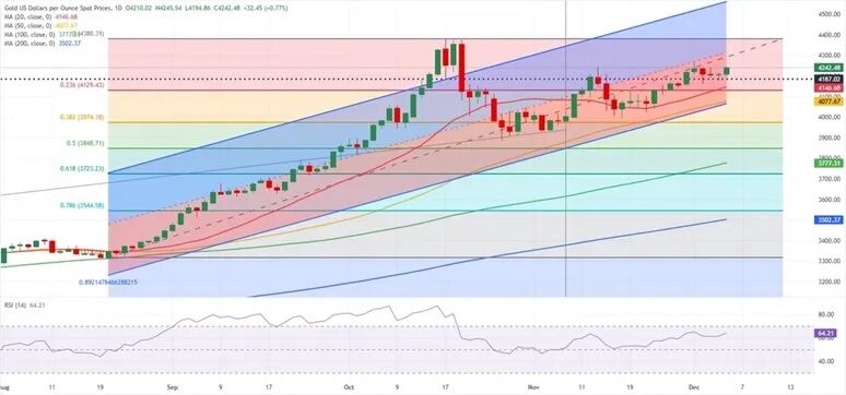 (现货黄金日线图 来源：FXStreet)