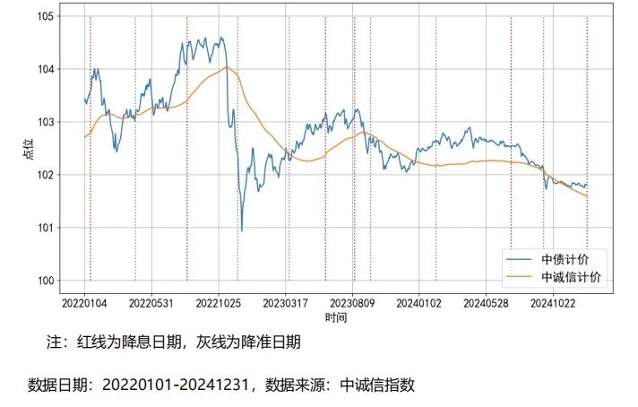图：中诚信材料中列举的一只个券中债计价和中诚信计价的区别，中诚信计价明显波动更小