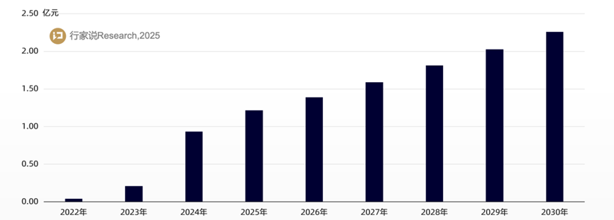 　　LED电影屏市场规模展望 来源：《2025全球LED显示屏调研白皮书》