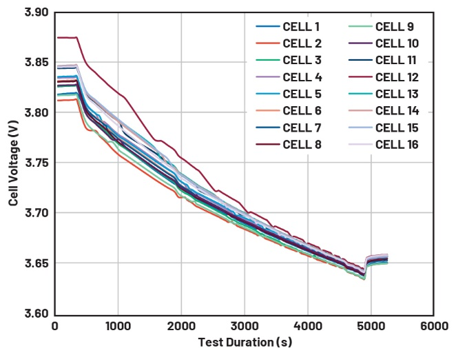 图4 电池包通过10 Ω大功率电阻放电，启用自动化主动均衡算法