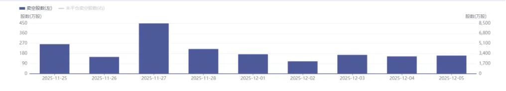 注：泡泡玛特的卖空股数