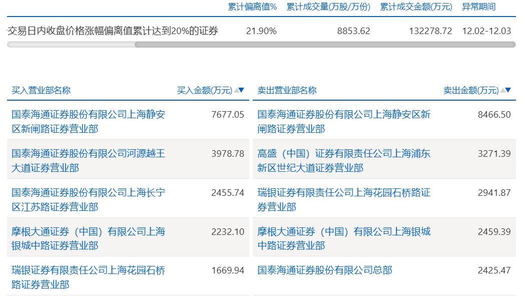 图片来源：上交所官网