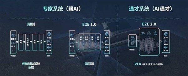 智驾大模型的整体升级，的确再次带来了最终能力的飞跃  图自元戎