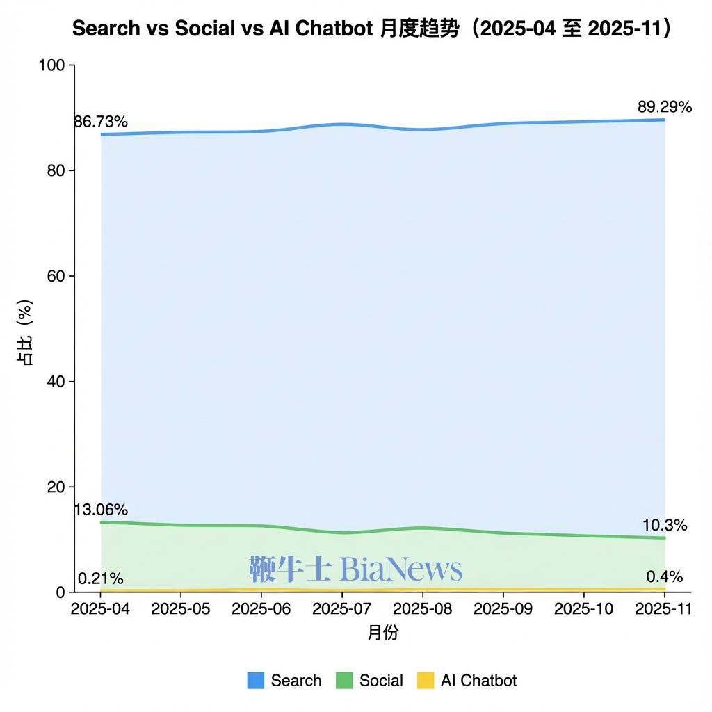 AI会消灭搜索吗？