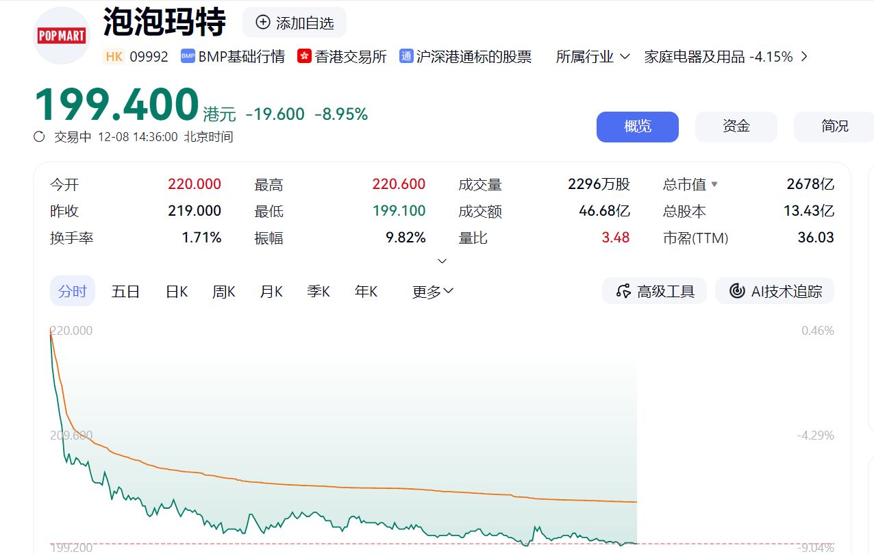 泡泡玛特，股价大跌近9%，发生了什么？