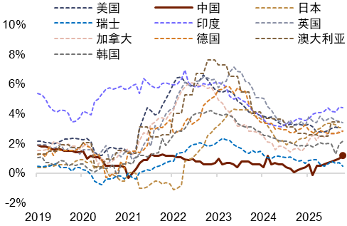 资料来源：Macrobond，中金公司研究部