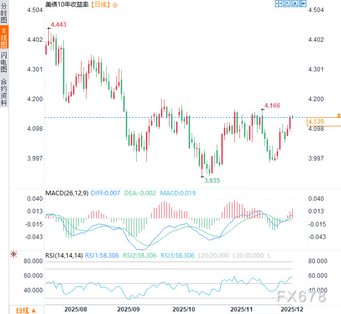 （好意思债10年收益率日线图，开端：易汇通）