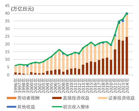 资料来源：日本财政部，中金公司研究部图表46：日本直接投资收益的走势与拆分资料来源：日本财政部，中金公司研究部