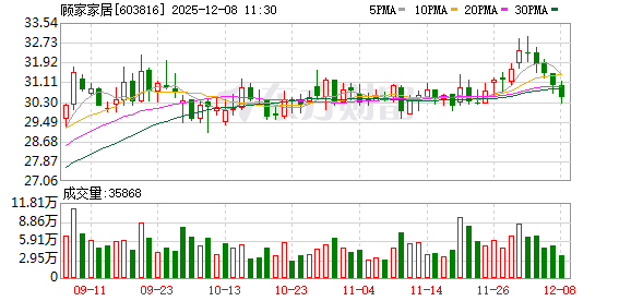 超百亿元注资赋能，顾家家居智能化全面提速