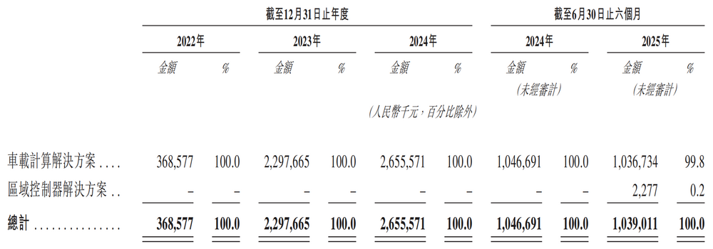 图源：车联天下招股书