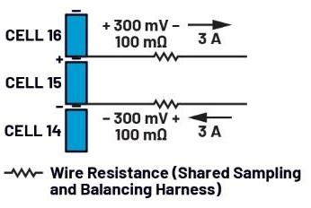 图10 主动均衡运行期间，均衡电流对电芯电压测量的影响：左侧为电芯充电，右侧为电芯放电