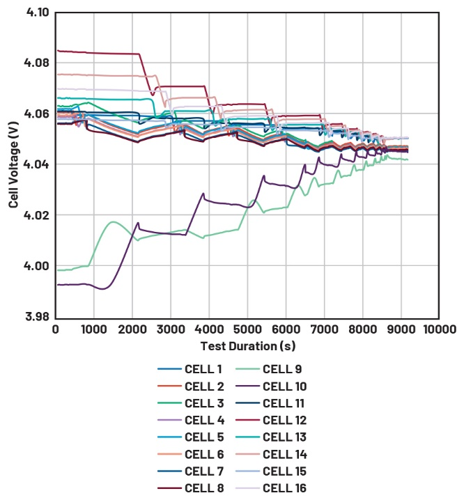 图5 电池包处于空闲状态，启用自动化主动均衡算法