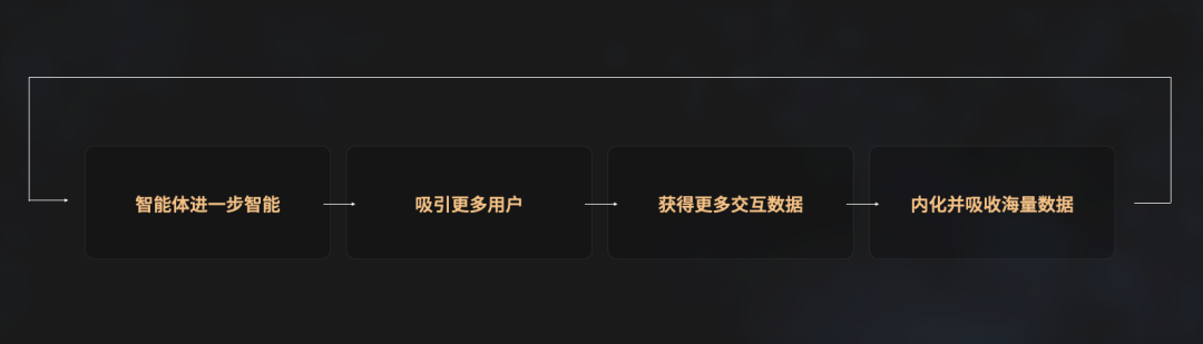 黑洞效应：AI 将化为不断吞噬知识的黑洞，不断涌现出全新的知识和能力｜图片来源：小鹏汽车