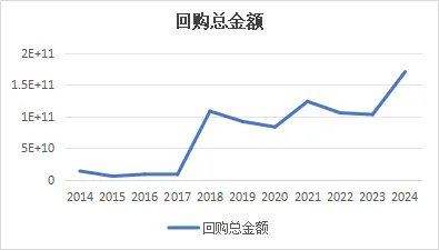 2014—2024年度上市公司回购情况（图片来源：《上市公司高质量发展报告2024—2025》）