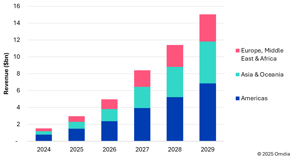 图1：企业级5G无人机市场收入（按地区划分），2024-2029年。数据来源：Omdia