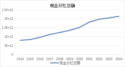 2014—2024年度上市公司现金分红情况（图片来源：《上市公司高质量发展报告2024—2025》）