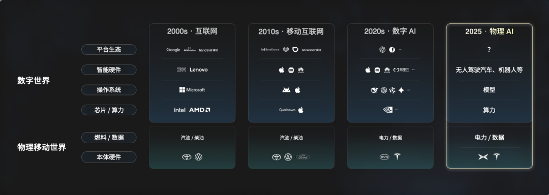 ▲ 数字世界和物理世界的融合，将催生物理 AI｜图片来源：小鹏汽车