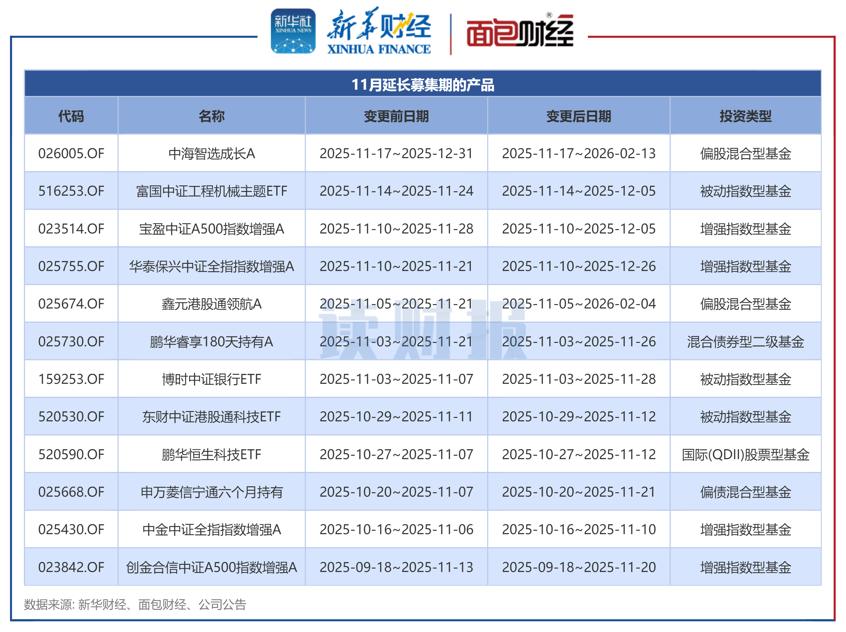 图3：11月延长募集期的产品