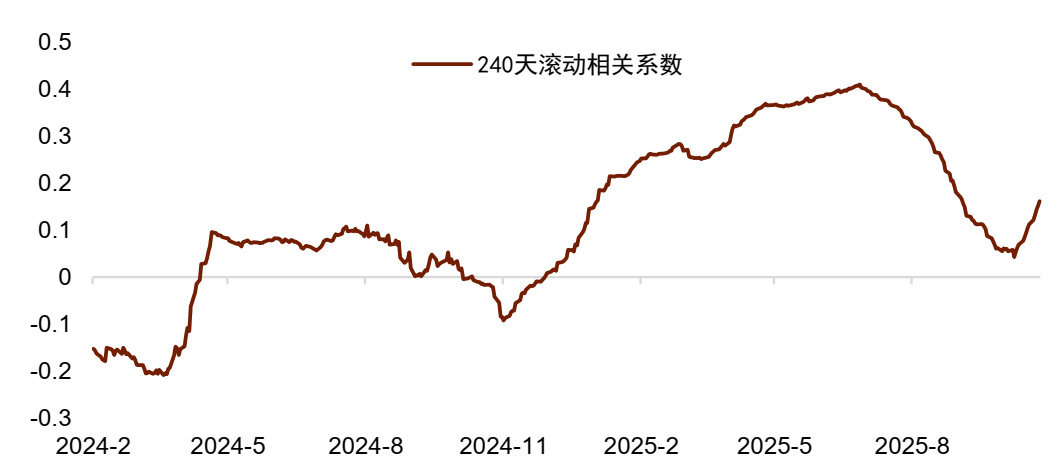 注：数据截至10月末资料来源：Economic Policy Uncertainty，Macrobond，中金公司研究部
