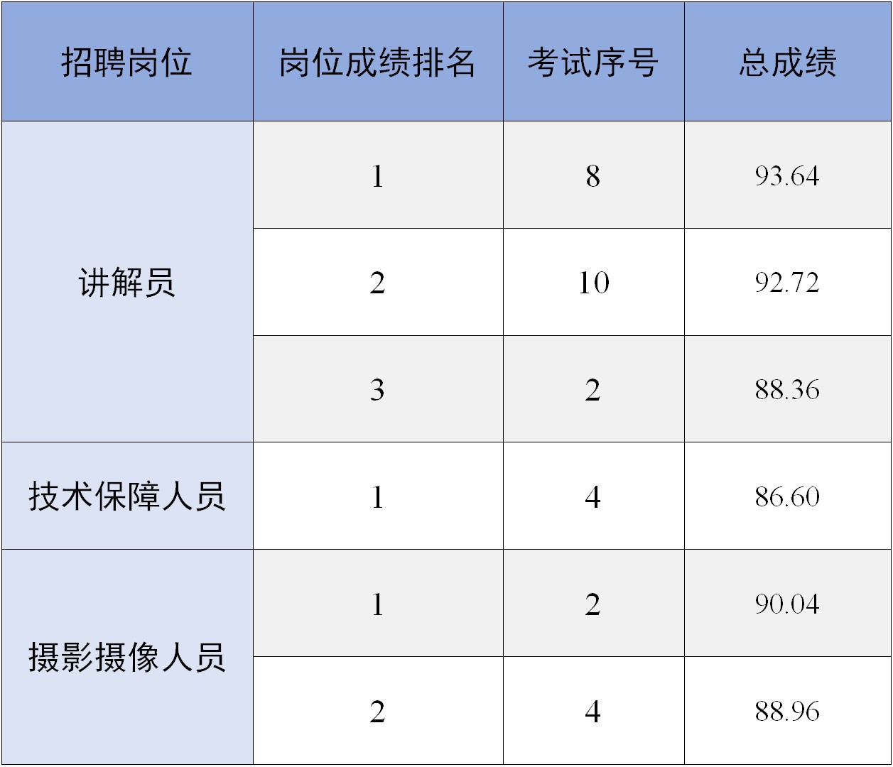 广西壮族自治区党风廉政教育中心2025年招聘编制外聘用人员入围考核人选成绩公布