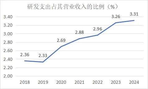 A股上市公司研发支出占其营业收入的比例（图片来源：《上市公司高质量发展报告2024—2025》）