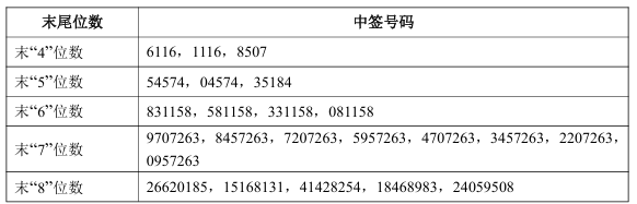刚刚！沐曦股份 中签号公布！