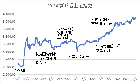 “9·24”新政后上证指数稳步上升（图片来源：《上市公司高质量发展报告2024—2025》）