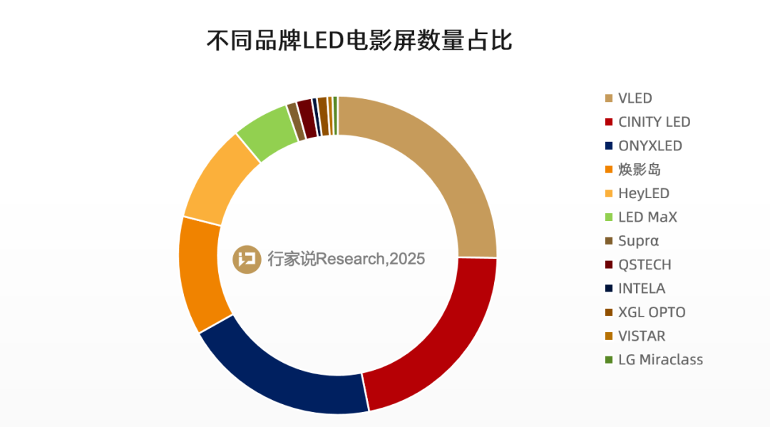 　　不同品牌LED电影屏市占情况 来源：《2025全球LED显示屏调研白皮书》