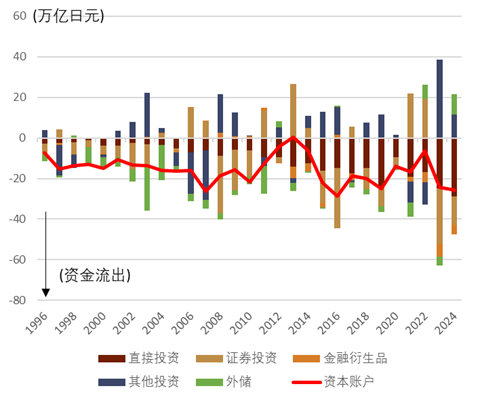 资料来源：日本财务省，中金公司研究部
