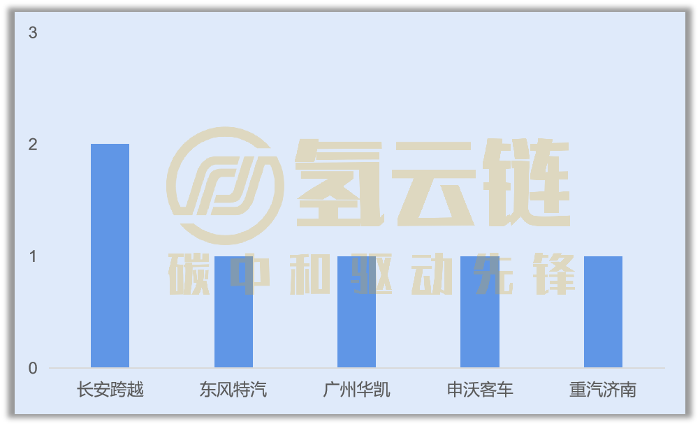 注：