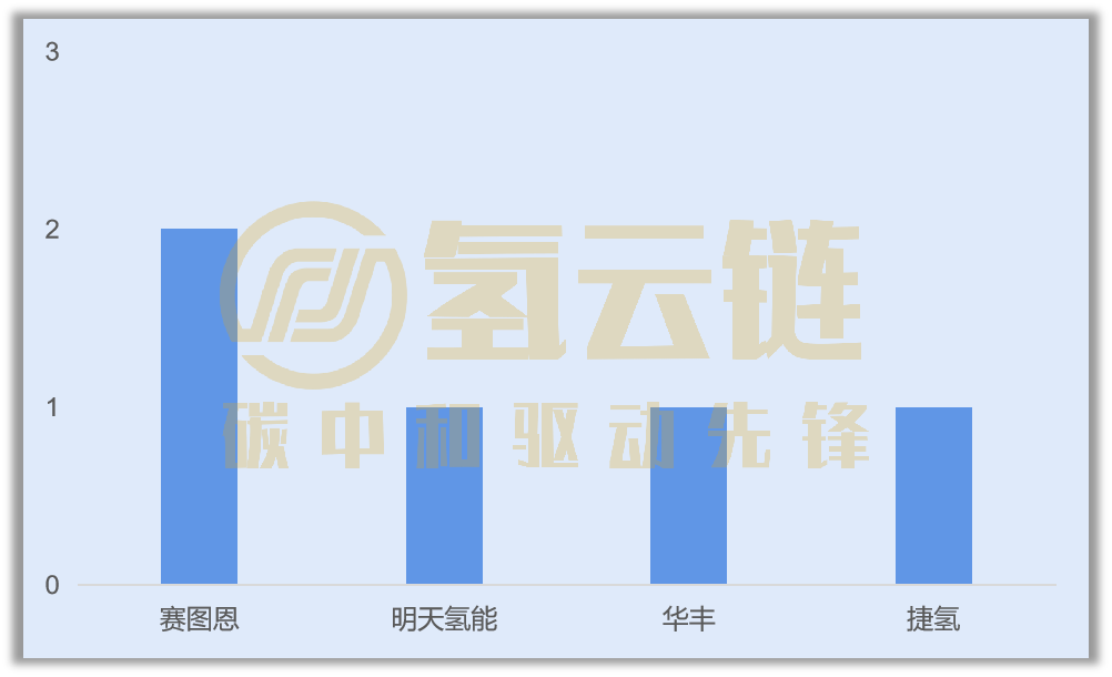 注：