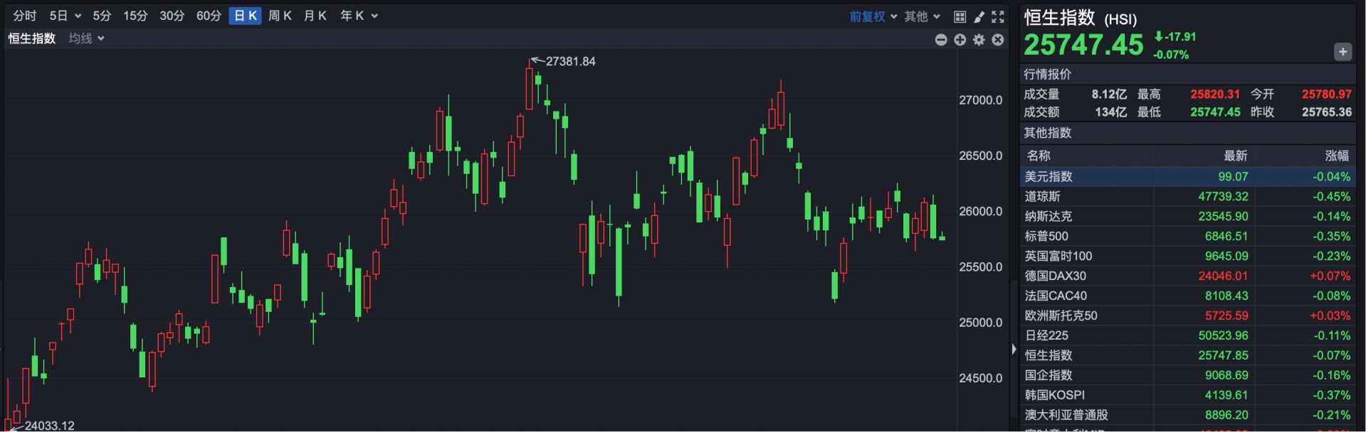 港股窄幅震荡，利好刺激 歌礼制药涨超23%