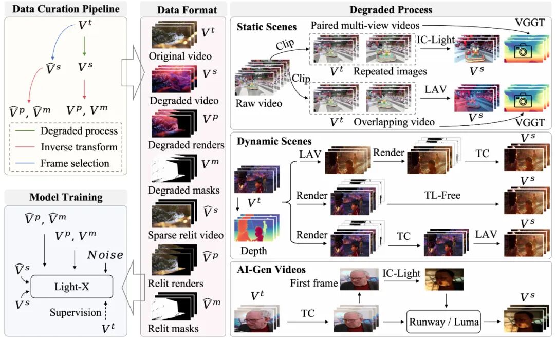 图 2 数据管线 Light-Syn 总览