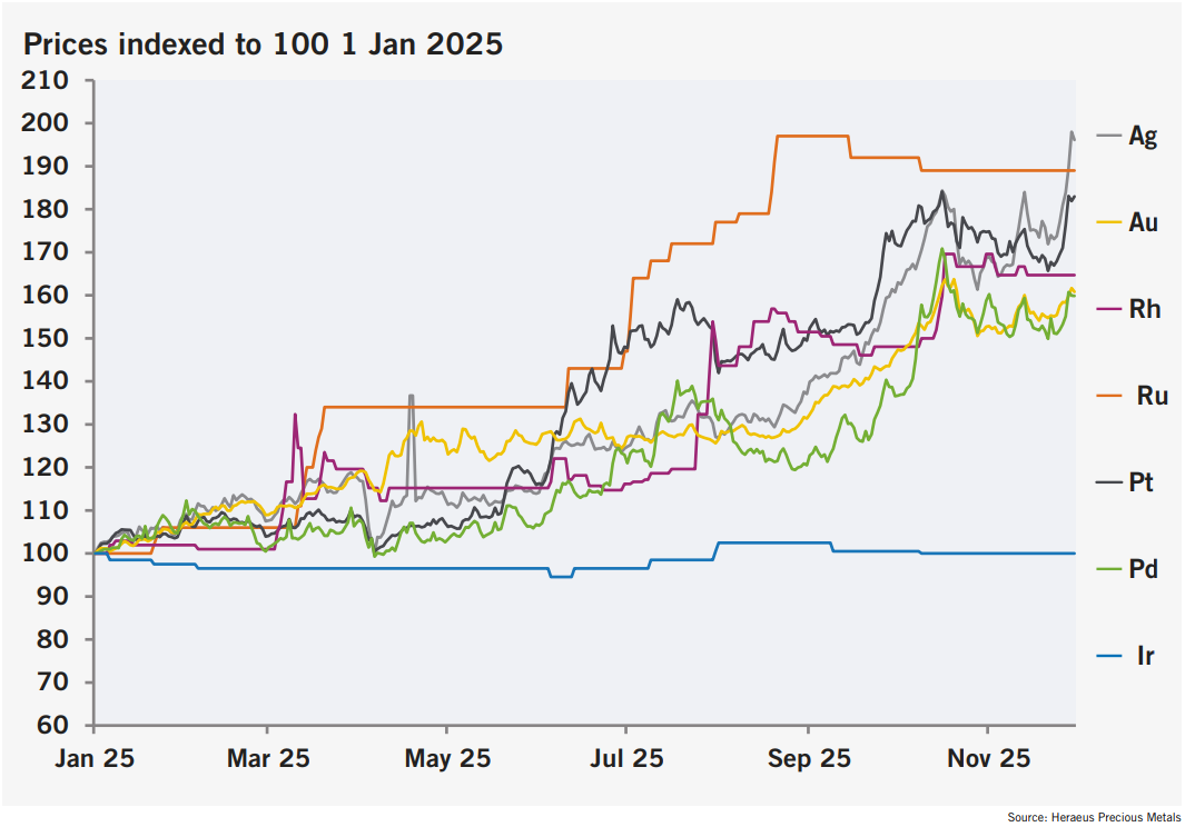 （来源：Heraeus Precious Metals）