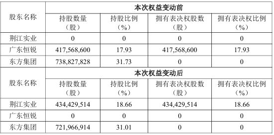 年内第六次出手！湖北国资再现“扫货”A股公司，交易对价超24亿元，专家称引入产业是主因之一