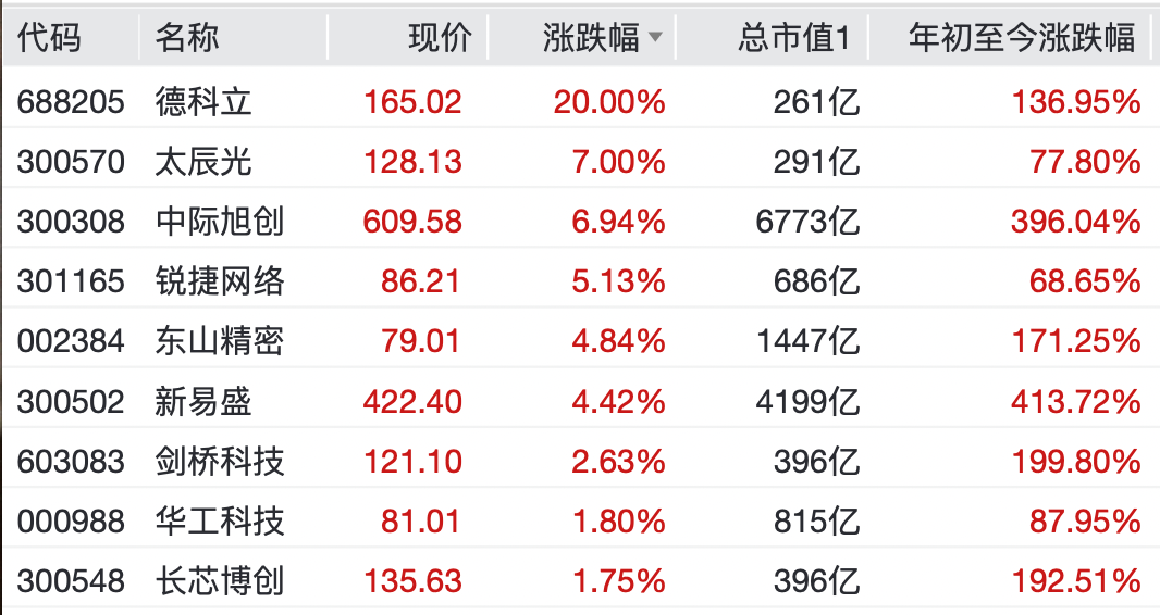 创新药概念股表现活跃