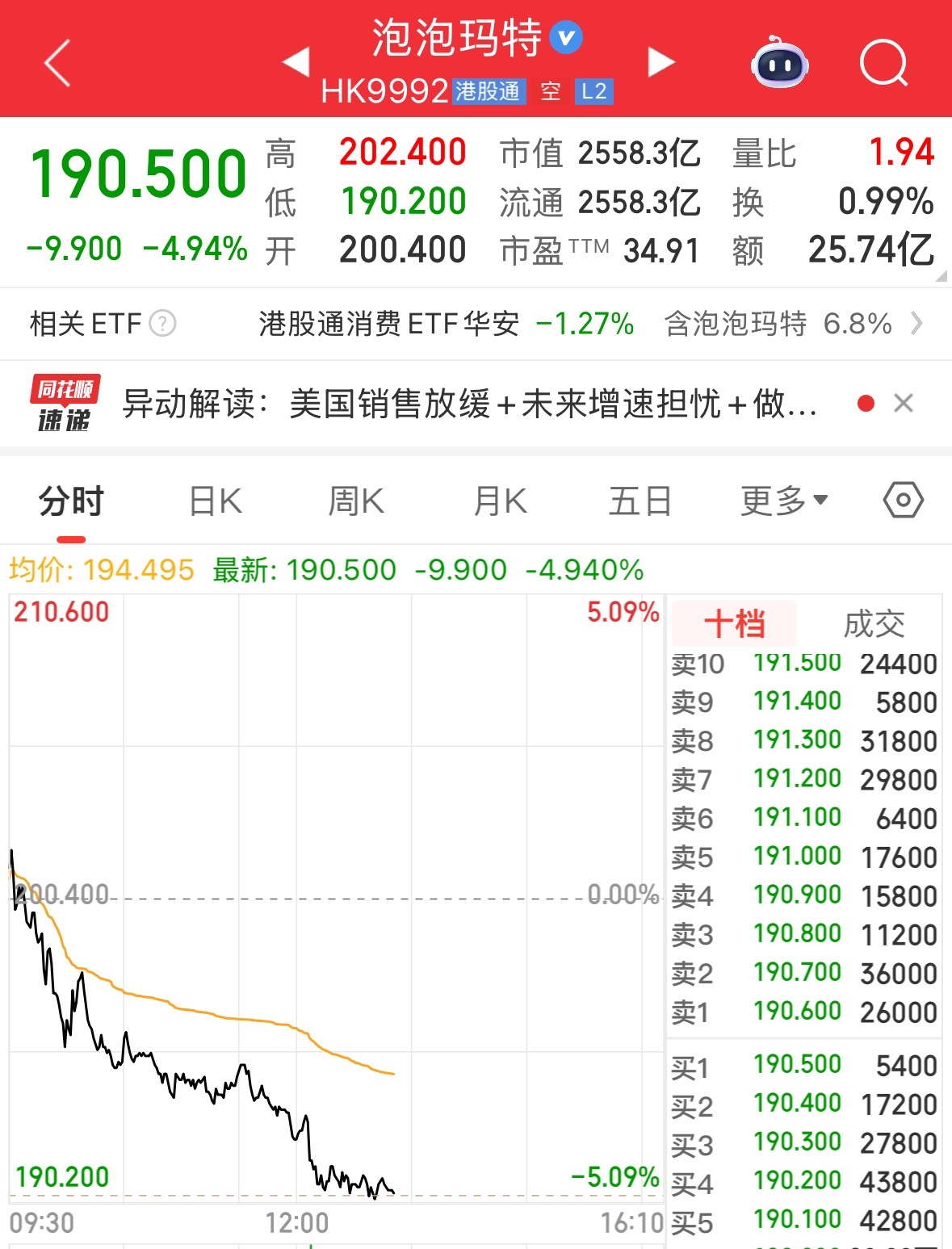 泡泡玛特，继续大跌！近4个月已跌44%，市值蒸发超1800亿元