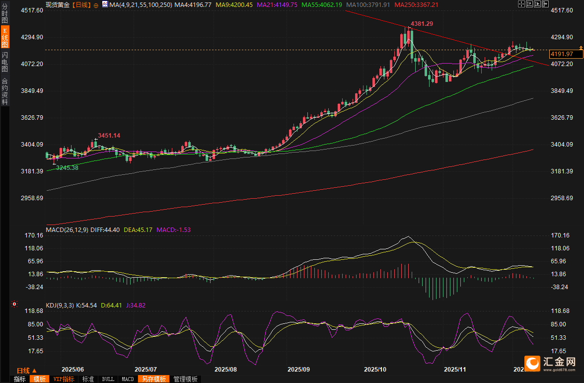 （现货黄金日线图，来源：易汇通）